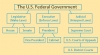 美国政府线条图
